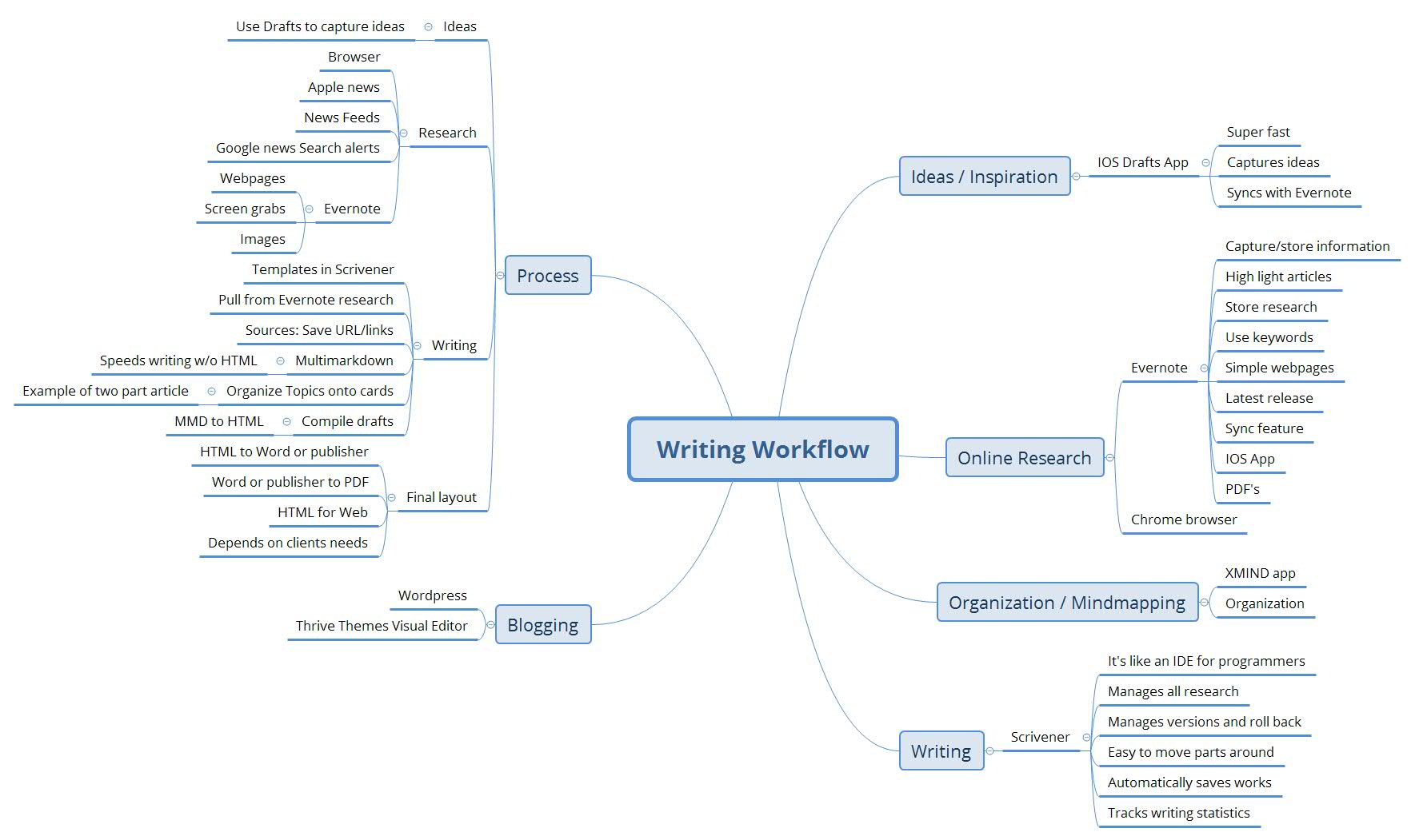 Workflow from XMIND software